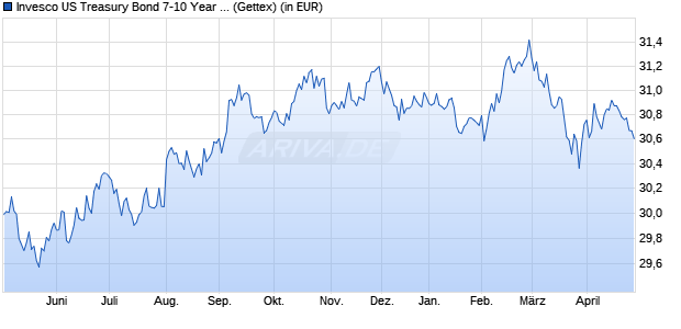 Performance des Invesco US Treasury Bond 7-10 Year UCITS ETF EUR Hdg Dist (WKN A2PELX, ISIN IE00BF2FN869)