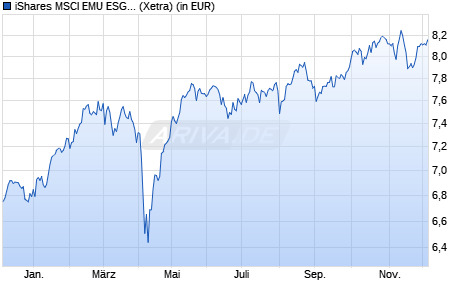 Performance des iShares MSCI EMU ESG Enhanced UCITS ETF EUR (Dist) (WKN A2PDNS, ISIN IE00BHZPHZ28)