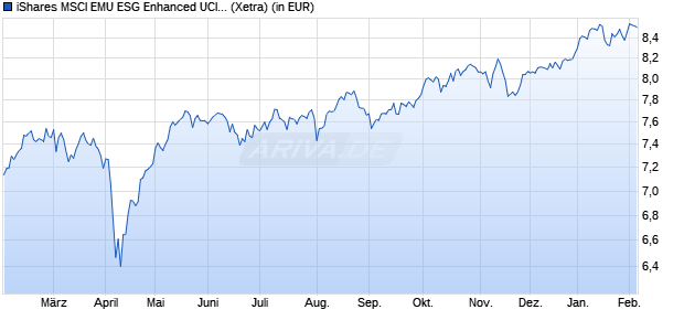 Performance des iShares MSCI EMU ESG Enhanced UCITS ETF EUR (Dist) (WKN A2PDNS, ISIN IE00BHZPHZ28)