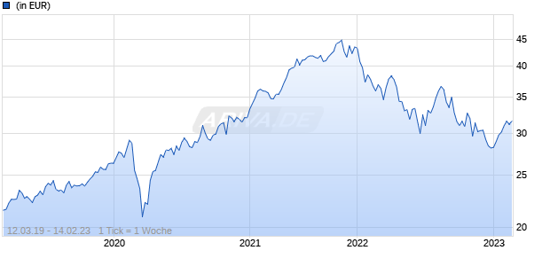 Polen Capital Focus U.S. Growth Fund USD I Chart