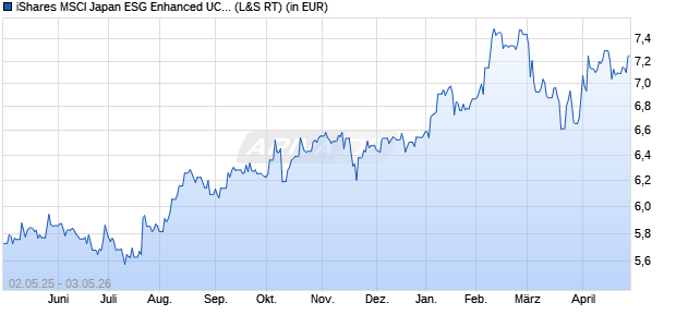 Performance des iShares MSCI Japan ESG Enhanced UCITS ETF USD (Dist) (WKN A2PDNT, ISIN IE00BHZPJ346)