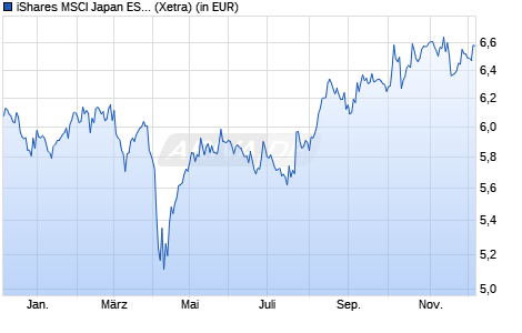 Performance des iShares MSCI Japan ESG Enhanced UCITS ETF USD (Dist) (WKN A2PDNT, ISIN IE00BHZPJ346)