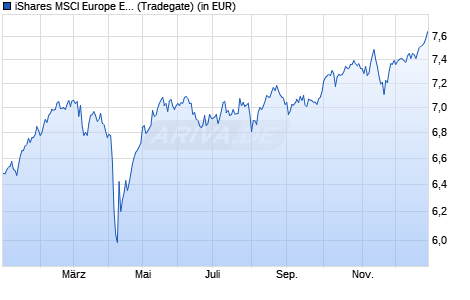 Performance des iShares MSCI Europe ESG Enhanced CTB UCITS ETF EUR (Dist) (WKN A2PDNW, ISIN IE00BHZPJ676)