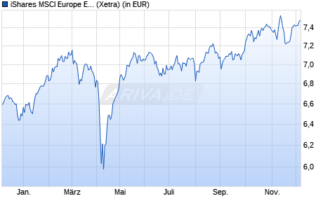 Performance des iShares MSCI Europe ESG Enhanced UCITS ETF EUR (Dist) (WKN A2PDNW, ISIN IE00BHZPJ676)