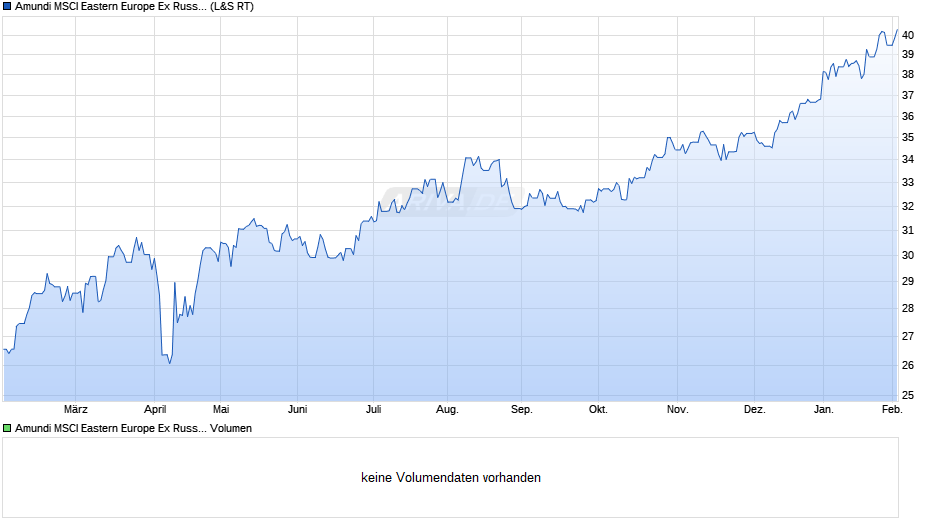 Amundi MSCI Eastern Europe Ex Russia UCITS ETF Acc Chart
