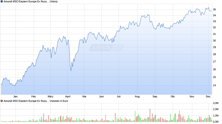 Amundi MSCI Eastern Europe Ex Russia UCITS ETF Acc Chart