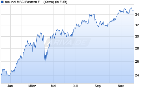 Performance des Amundi MSCI Eastern Europe Ex Russia UCITS ETF Acc (WKN LYX02C, ISIN LU1900066462)