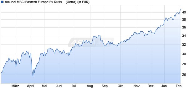 Performance des Amundi MSCI Eastern Europe Ex Russia UCITS ETF Acc (WKN LYX02C, ISIN LU1900066462)