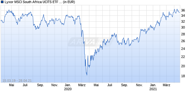 Lyxor MSCI South Africa UCITS ETF - Acc Chart