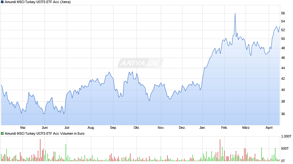 Amundi MSCI Turkey UCITS ETF Acc Chart