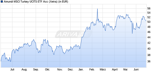 Performance des Amundi MSCI Turkey UCITS ETF Acc (WKN LYX02F, ISIN LU1900067601)