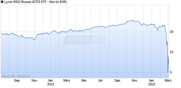 Lyxor MSCI Russia UCITS ETF - Dist Chart