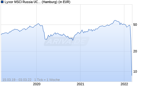 Lyxor MSCI Russia UCITS ETF - Acc Chart