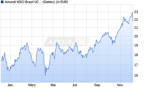 Performance des Amundi MSCI Brazil UCITS ETF Acc (WKN LYX02B, ISIN LU1900066207)
