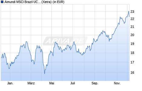 Performance des Amundi MSCI Brazil UCITS ETF Acc (WKN LYX02B, ISIN LU1900066207)
