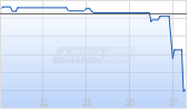 Amundi MSCI Brazil UCITS ETF Acc Chart