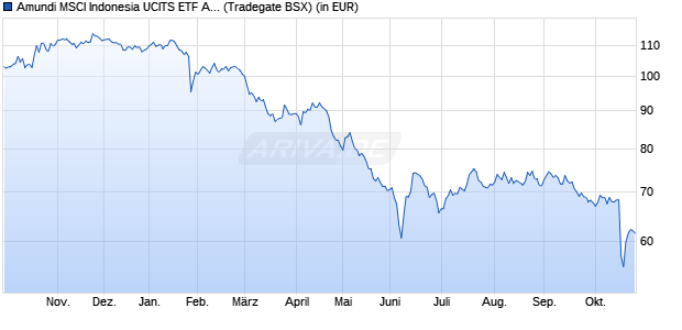 Performance des Amundi MSCI Indonesia UCITS ETF Acc (WKN LYX019, ISIN LU1900065811)