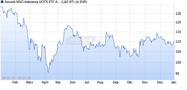 Performance des Amundi MSCI Indonesia UCITS ETF Acc (WKN LYX019, ISIN LU1900065811)