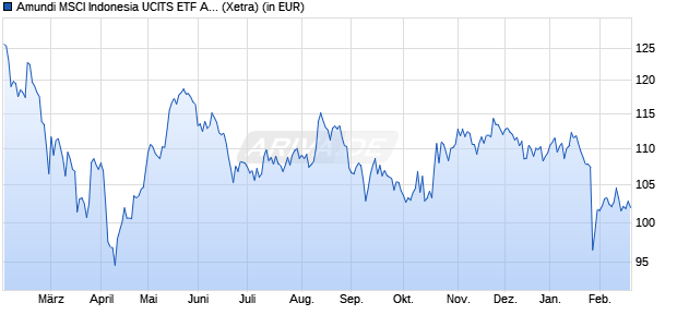 Performance des Amundi MSCI Indonesia UCITS ETF Acc (WKN LYX019, ISIN LU1900065811)