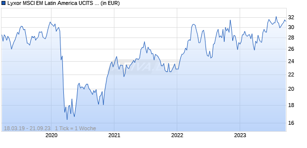 Lyxor MSCI EM Latin America UCITS ETF - Acc Chart
