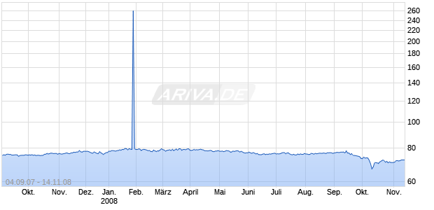 BIOENVISION INC Chart