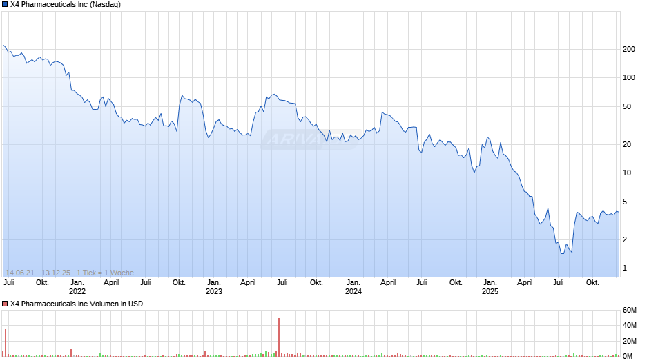 X4 Pharmaceuticals Chart