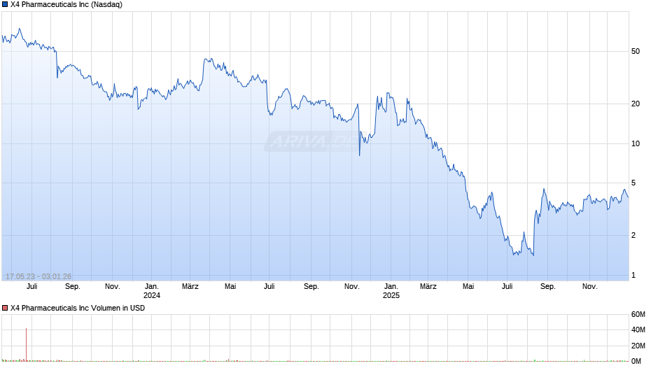 X4 Pharmaceuticals Chart