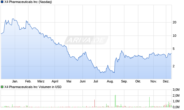 X4 Pharmaceuticals Aktie Chart