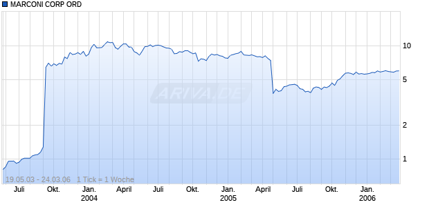 MARCONI CORP ORD Chart