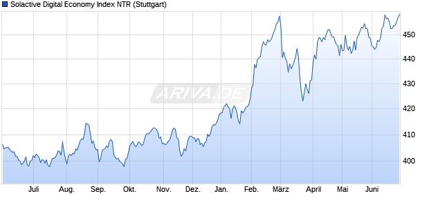 Solactive Digital Economy Index NTR Chart