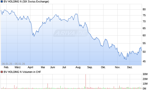 BV HOLDING N Aktie Chart