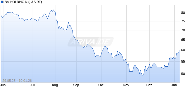 BV HOLDING N Aktie Chart