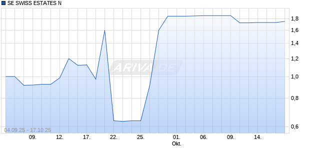 SE SWISS ESTATES N Chart
