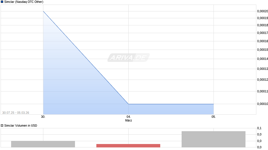 Simclar Chart