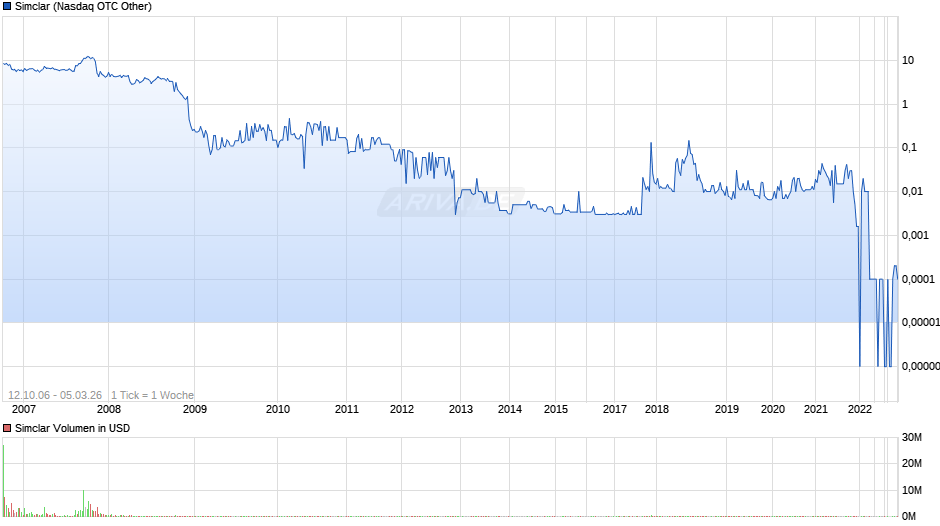 Simclar Chart