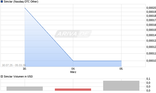 Simclar Aktie Chart