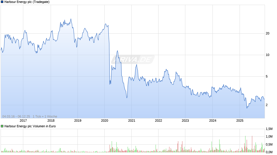 Harbour Energy Chart