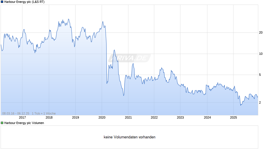 Harbour Energy Chart