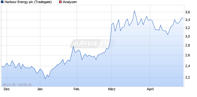 Harbour Energy plc Aktie