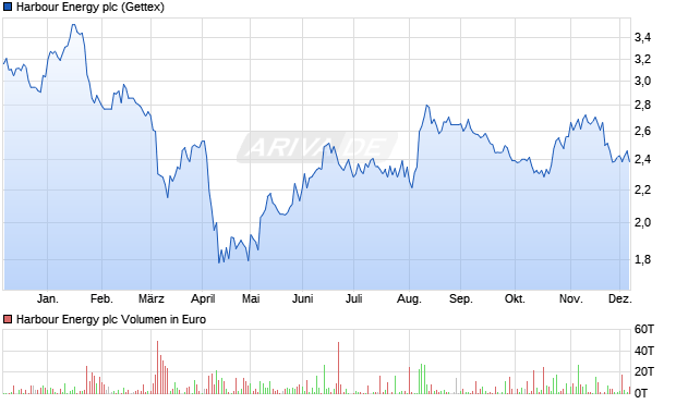Harbour Energy Aktie Chart