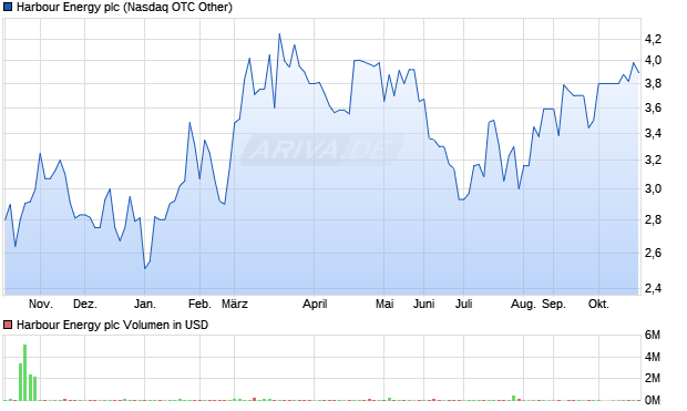 Harbour Energy Aktie Chart