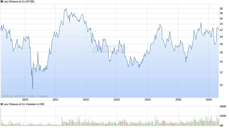 Levi Strauss Chart