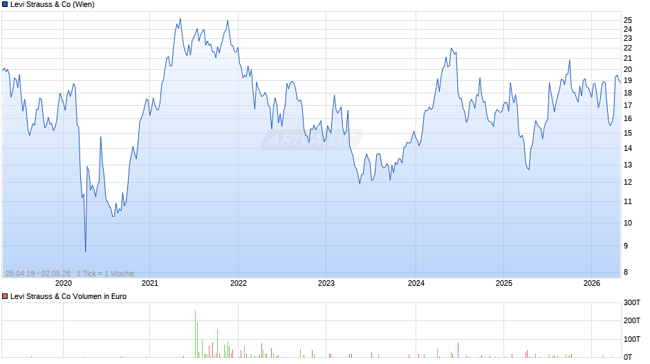 Levi Strauss Chart