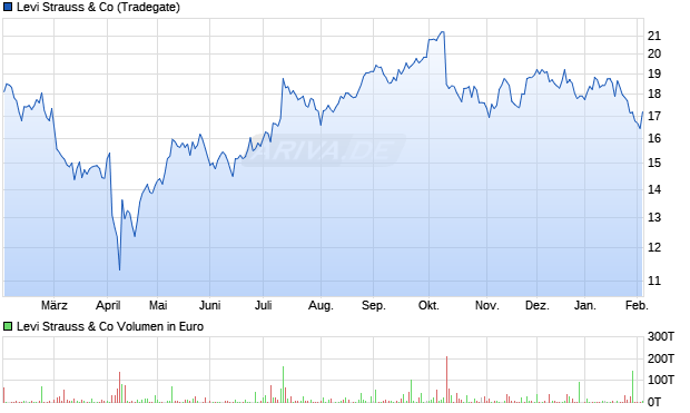 Levi Strauss Aktie Chart