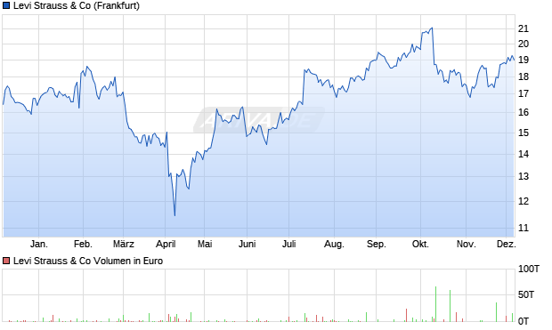 Levi Strauss Aktie Chart