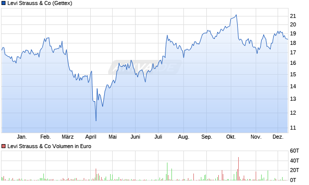 Levi Strauss Aktie Chart