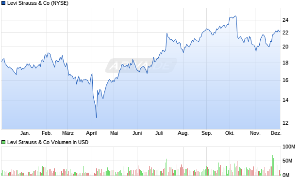 Levi Strauss Aktie Chart