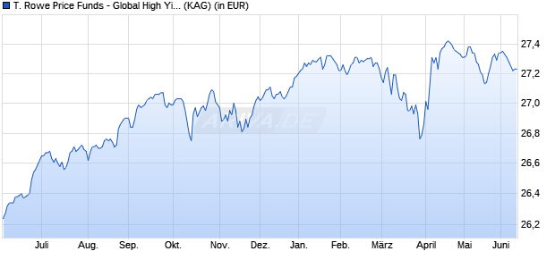 Performance des T. Rowe Price Funds - Global High Yield Bond Fund An EUR (WKN 914775, ISIN LU0165850685)