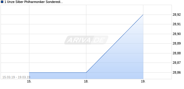 1 Unze Silber Philharmoniker Sonderedition (Silber) Chart