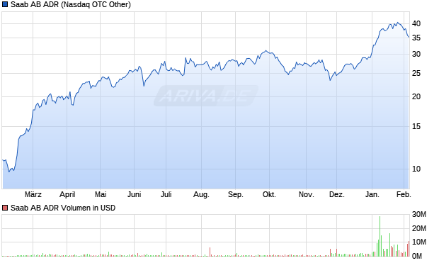 Saab AB Aktie (ADR) Chart